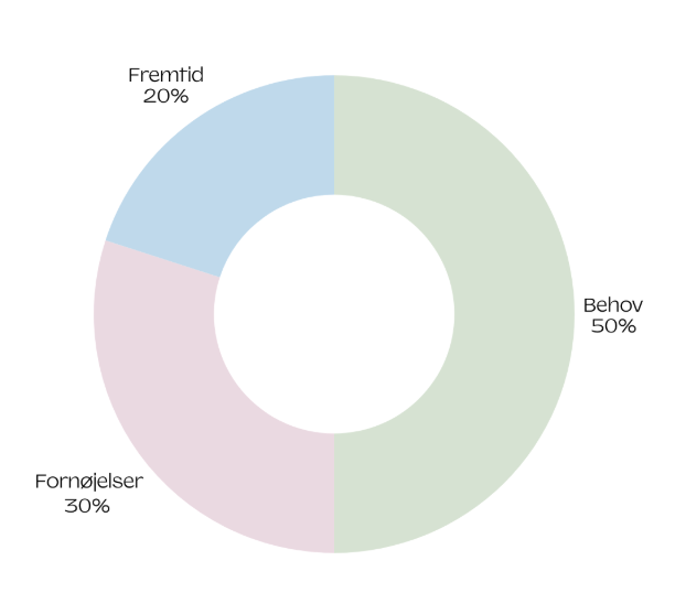Cirkeldiagram af budget